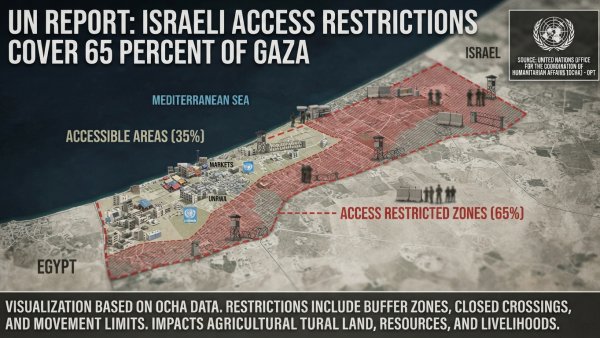 UN Says Israeli Access Restrictions Cover 65 Percent of Gaza